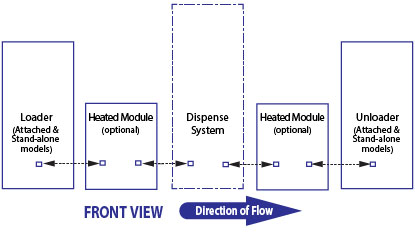 operational flow from loader to heated module to dispense system to heated module to unloader